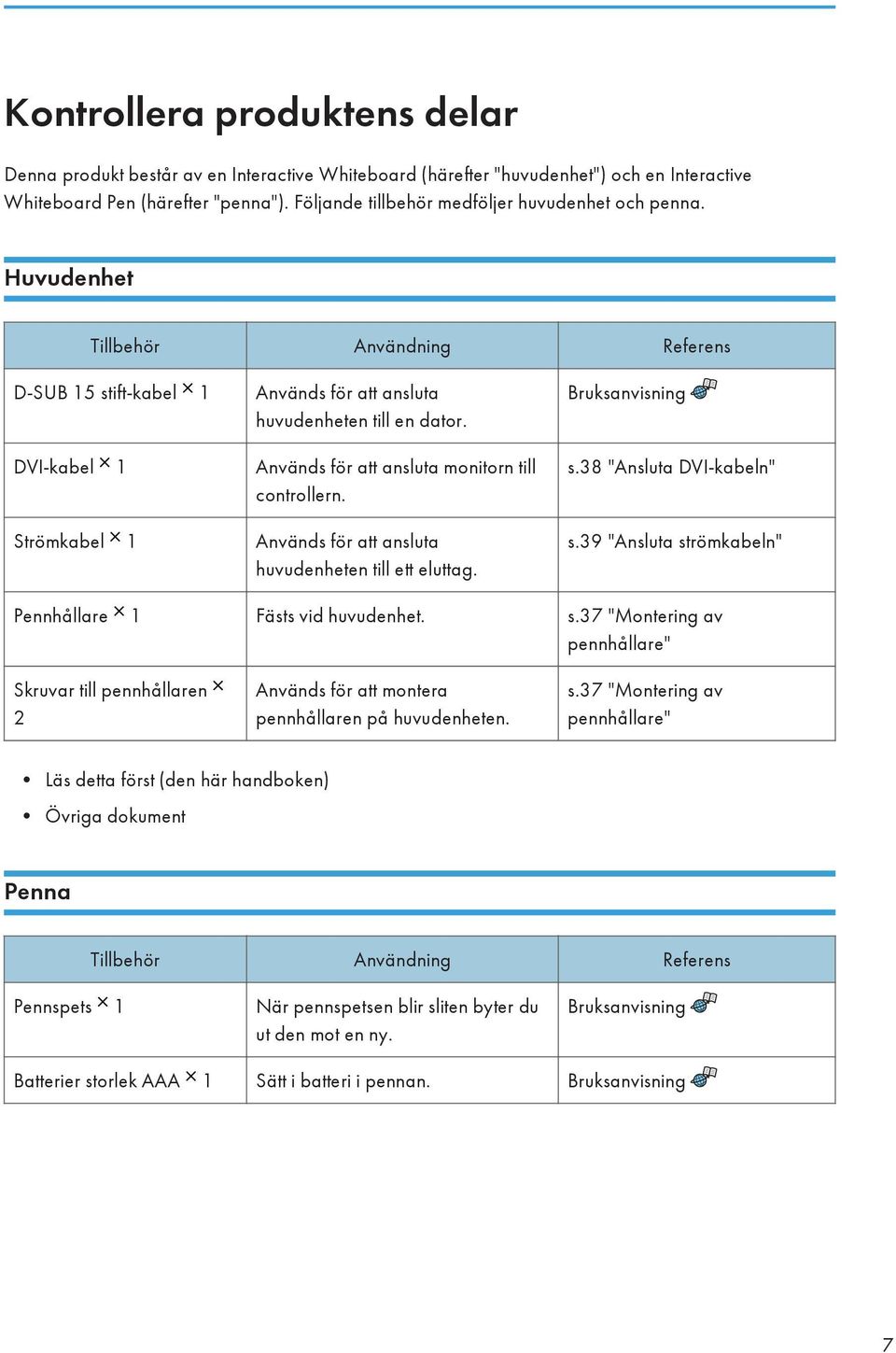 DVI-kabel 1 Används för att ansluta monitorn till controllern. Strömkabel 1 Används för att ansluta huvudenheten till ett eluttag. Bruksanvisning s.38 "Ansluta DVI-kabeln" s.