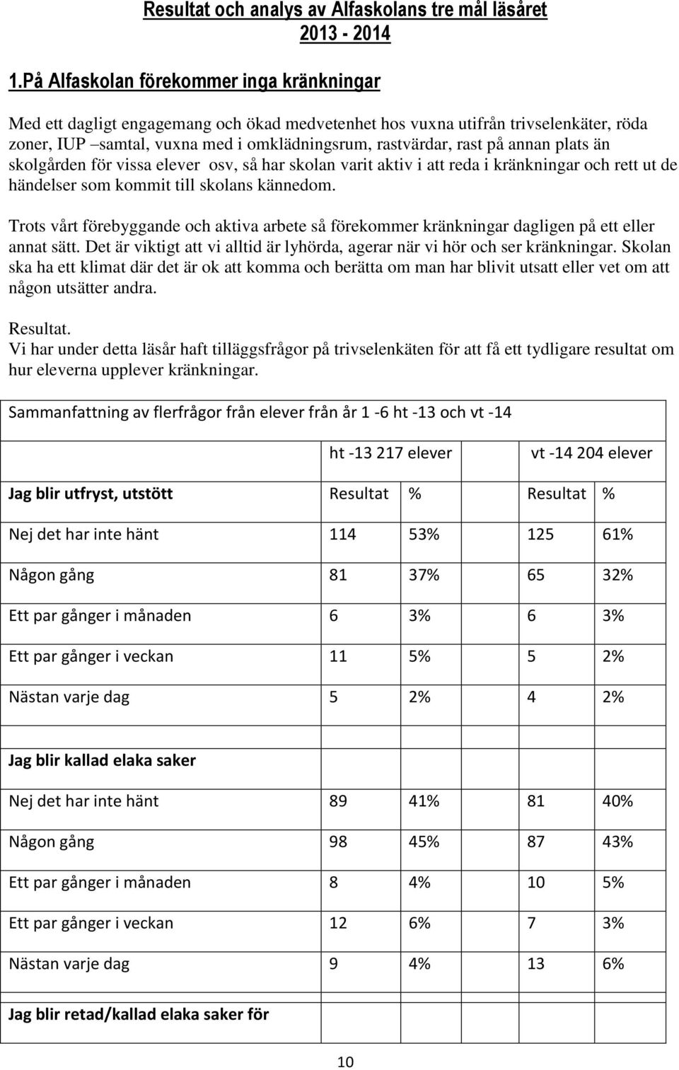 annan plats än skolgården för vissa elever osv, så har skolan varit aktiv i att reda i kränkningar och rett ut de händelser som kommit till skolans kännedom.