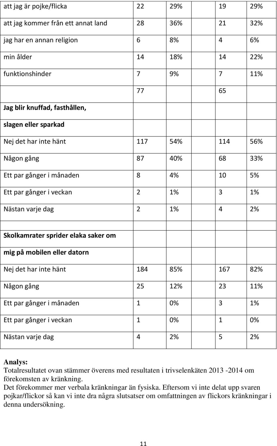 Skolkamrater sprider elaka saker om mig på mobilen eller datorn Nej det har inte hänt 184 85% 167 82% Någon gång 25 12% 23 11% Ett par gånger i månaden 1 0% 3 1% Ett par gånger i veckan 1 0% 1 0%