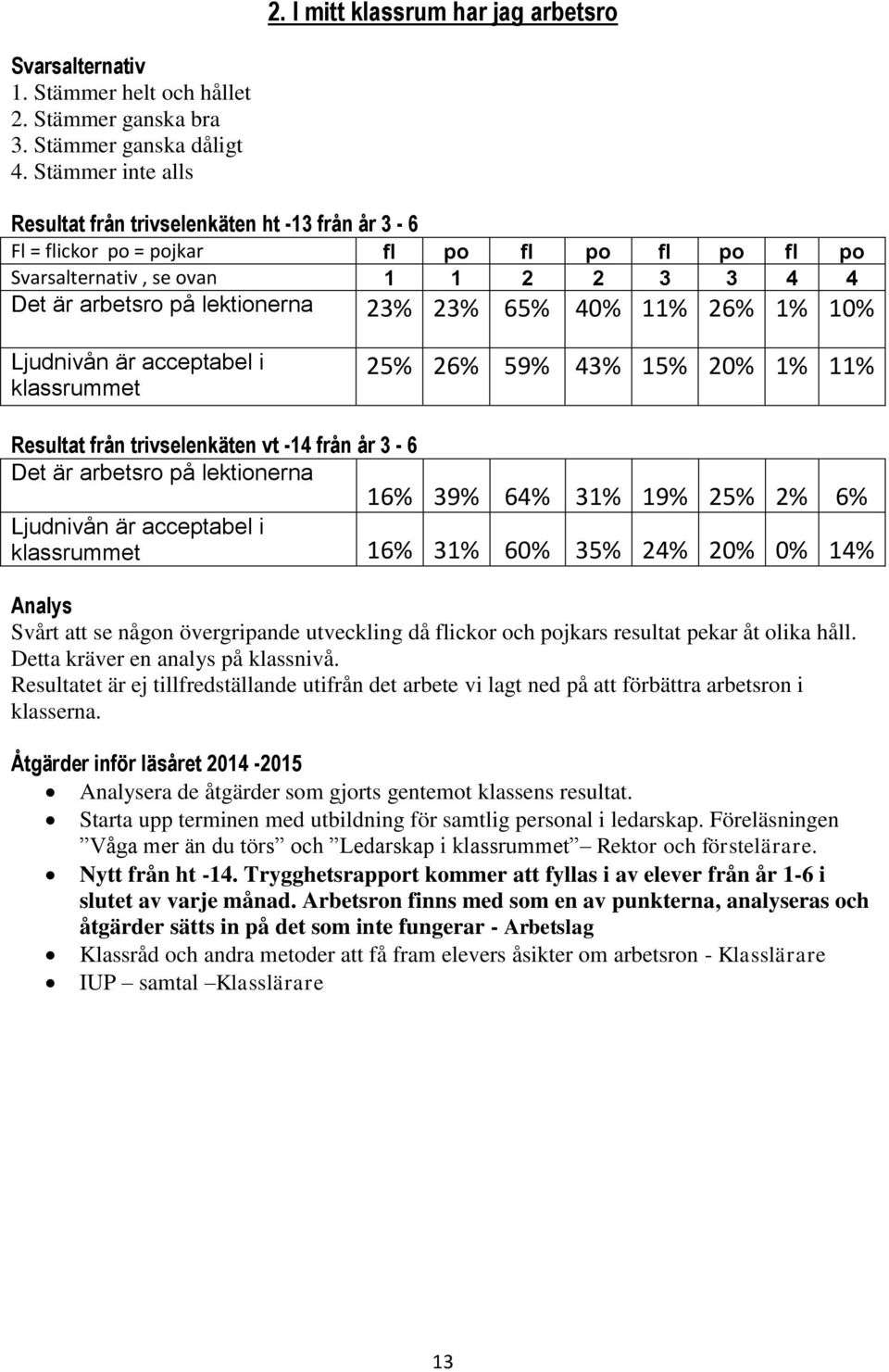 40% 11% 26% 1% 10% Ljudnivån är acceptabel i klassrummet 25% 26% 59% 43% 15% 20% 1% 11% Resultat från trivselenkäten vt -14 från år 3-6 Det är arbetsro på lektionerna 16% 39% 64% 31% 19% 25% 2% 6%