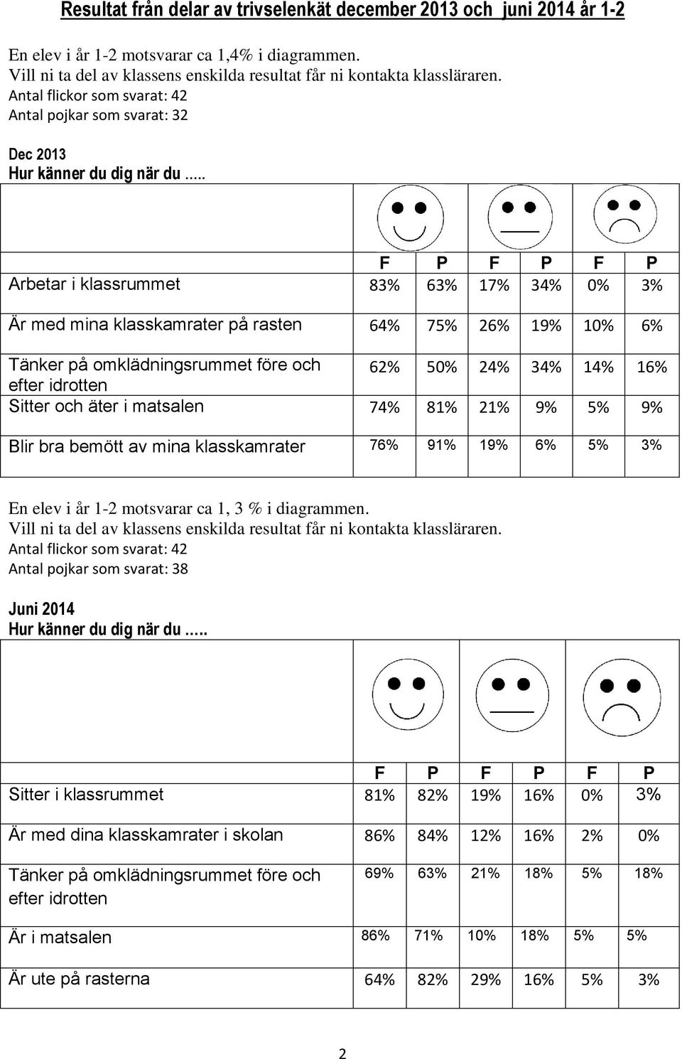 . F P F P F P Arbetar i klassrummet 83% 63% 17% 34% 0% 3% Är med mina klasskamrater på rasten 64% 75% 26% 19% 10% 6% Tänker på omklädningsrummet före och 62% 50% 24% 34% 14% 16% efter idrotten Sitter