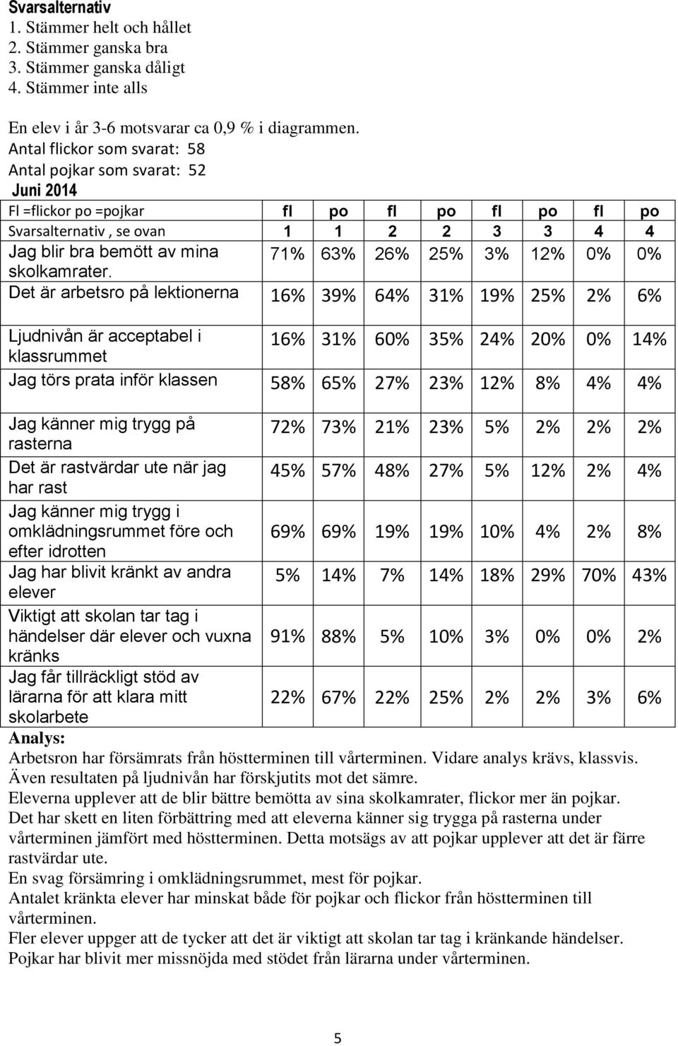 71% 63% 26% 25% 3% 12% 0% 0% Det är arbetsro på lektionerna 16% 39% 64% 31% 19% 25% 2% 6% Ljudnivån är acceptabel i klassrummet 16% 31% 60% 35% 24% 20% 0% 14% Jag törs prata inför klassen 58% 65% 27%