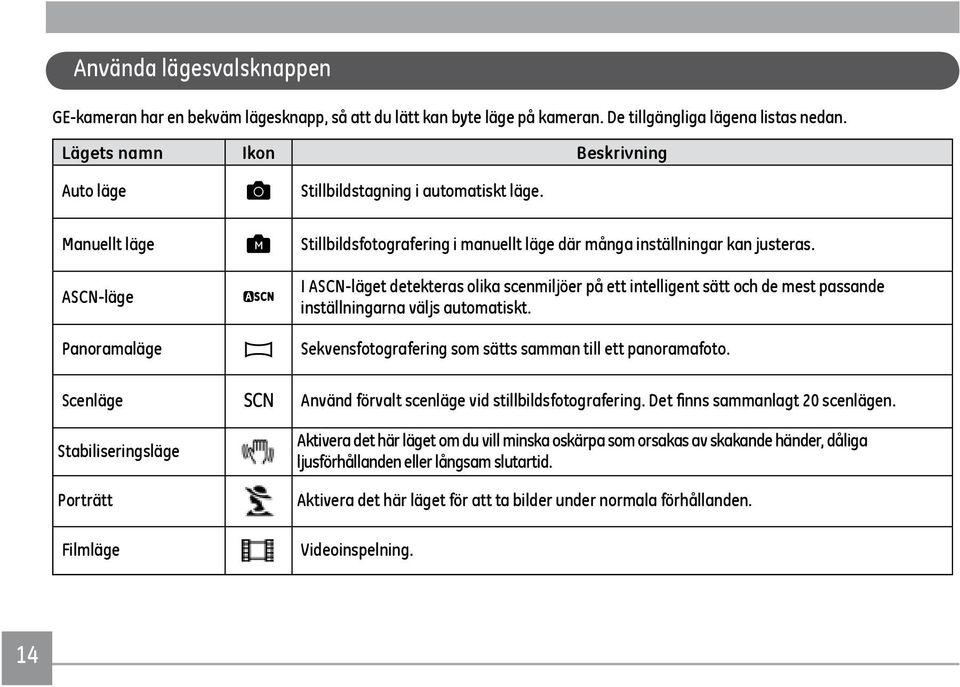 ASCN-läge Panoramaläge Scenläge Stabiliseringsläge Porträtt Filmläge I ASCN-läget detekteras olika scenmiljöer på ett intelligent sätt och de mest passande inställningarna väljs automatiskt.