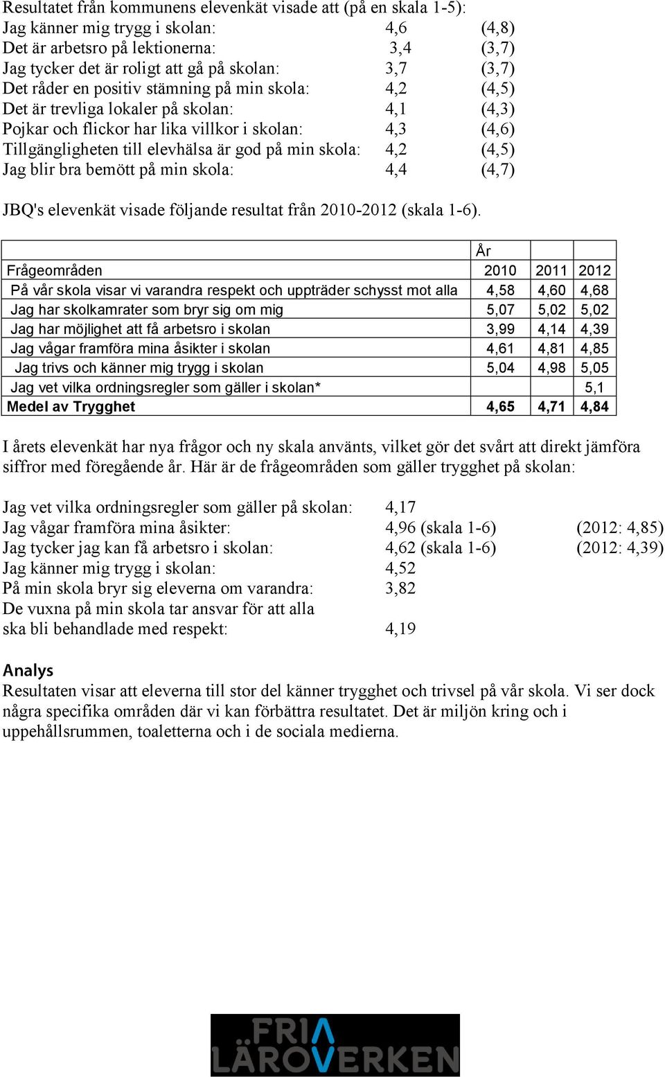 på min skola: 4,2 (4,5) Jag blir bra bemött på min skola: 4,4 (4,7) JBQ's elevenkät visade följande resultat från 2010-2012 (skala 1-6).