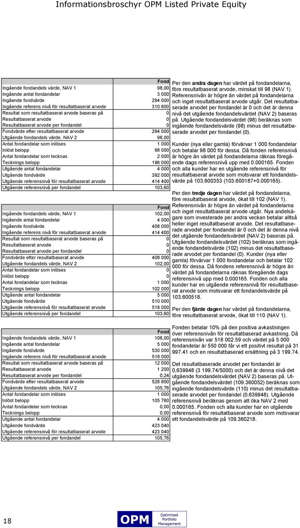 2 98,00 Antal fondandelar som inlöses 1 000 Inlöst belopp 98 000 Antal fondandelar som tecknas 2 000 Tecknings belopp 196 000 Utgående antal fondandelar 4 000 Utgående fondvärde 392 000 Utgående