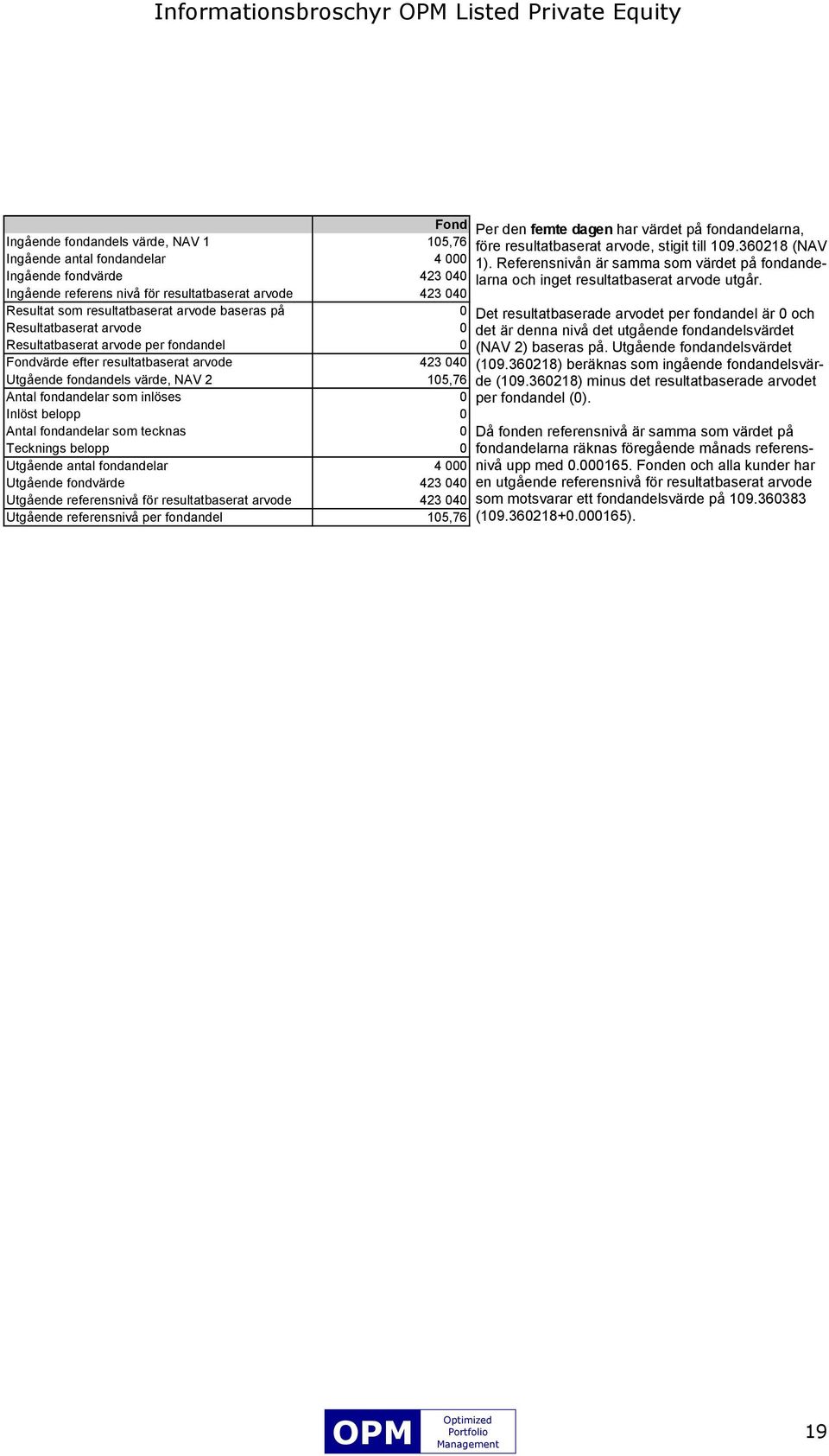 2 105,76 Antal fondandelar som inlöses 0 Inlöst belopp 0 Antal fondandelar som tecknas 0 Tecknings belopp 0 Utgående antal fondandelar 4 000 Utgående fondvärde 423 040 Utgående referensnivå för