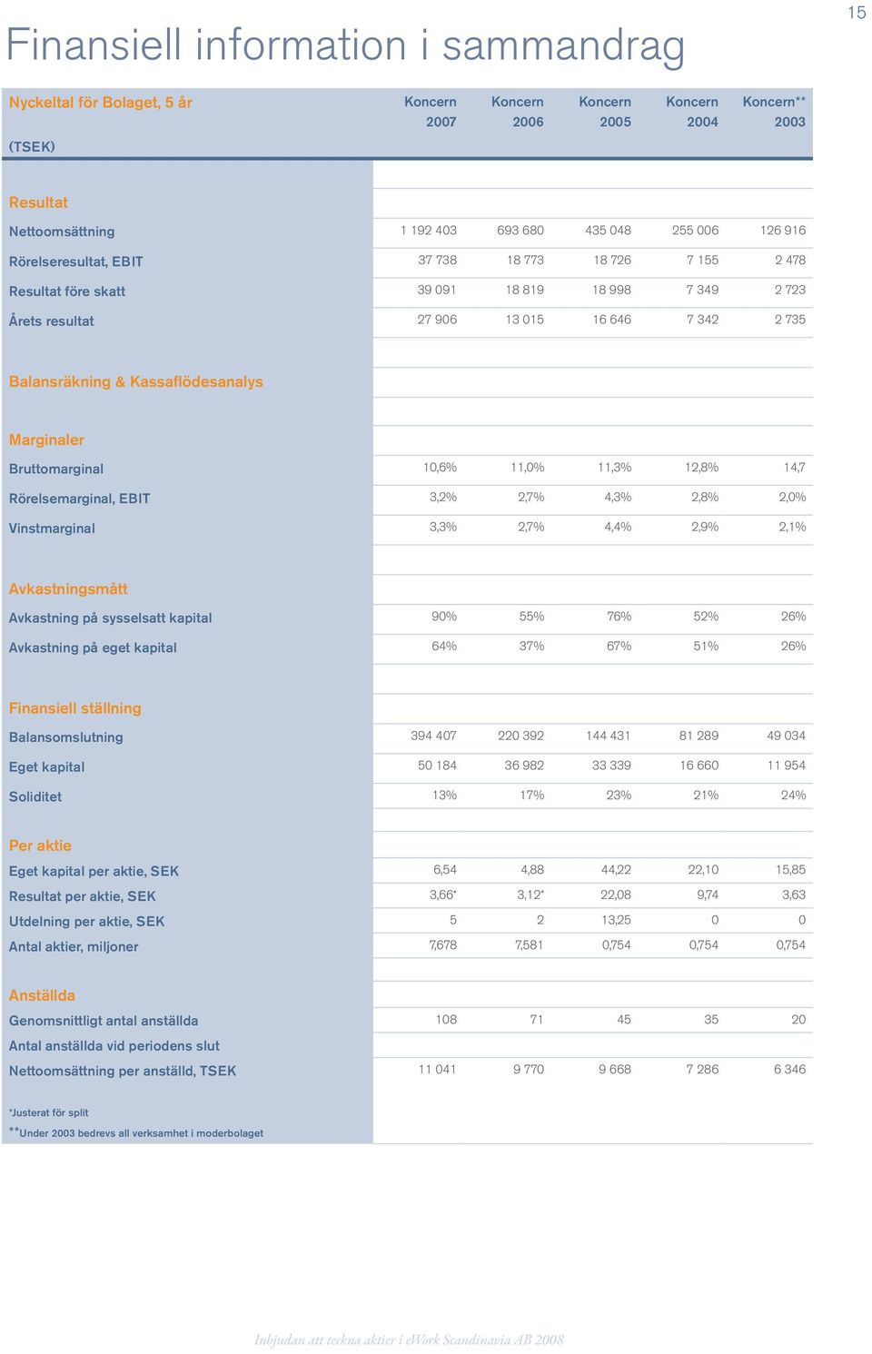 Koncern** 2003 Resultat Nettoomsättning 1 192 403 693 680 435 048 255 006 126 916 Rörelseresultat, EBIT 37 738 18 773 18 726 7 155 2 478 Resultat före skatt 39 091 18 819 18 998 7 349 2 723 Årets