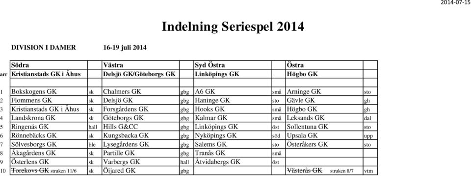 GK dal 5 Ringenäs GK hall Hills G&CC gbg Linköpings GK öst Sollentuna GK sto 6 Rönnebäcks GK sk Kungsbacka GK gbg Nyköpings GK söd Upsala GK upp 7 Sölvesborgs GK ble Lysegårdens GK gbg Salems GK