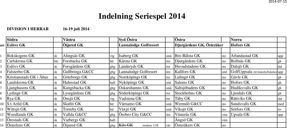 Dalsjö GK dal 4 Falsterbo GK sk Gullbringa G&CC gbg Lannalodge Golfresort öre Kallfors GK söd GolfUppsala (fd Söderby/Edenhof)upp 5 Kristianstads GK i Åhus sk Göteborgs GK gbg Norrköpings GK öst