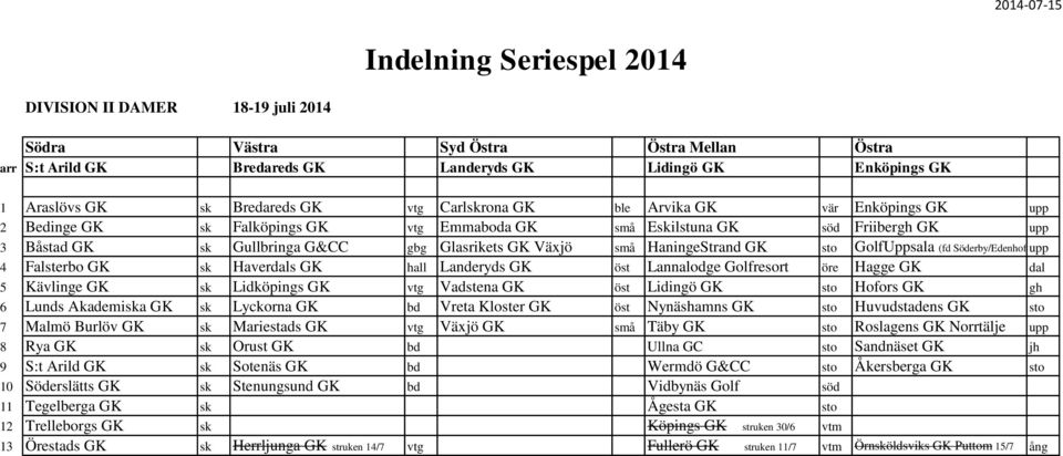 GolfUppsala (fd Söderby/Edenhof)upp 4 Falsterbo GK sk Haverdals GK hall Landeryds GK öst Lannalodge Golfresort öre Hagge GK dal 5 Kävlinge GK sk Lidköpings GK vtg Vadstena GK öst Lidingö GK sto