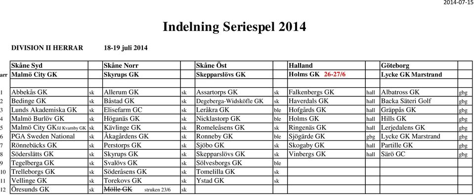 GK ble Hofgårds GK hall Gräppås GK gbg 4 Malmö Burlöv GK sk Höganäs GK sk Nicklastorp GK ble Holms GK hall Hills GK gbg 5 Malmö City GKfd Kvarnby GK sk Kävlinge GK sk Romeleåsens GK sk Ringenäs GK