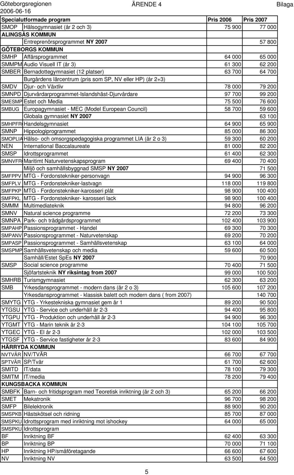 Djurvårdarprogrammet-Islandshäst-Djurvårdare 97 700 99 200 SMESMP Estet och Media 75 500 76 600 SMBUG Europagymnasiet - MEC (Model European Council) 58 700 59 600 Globala gymnasiet NY 2007 63 100