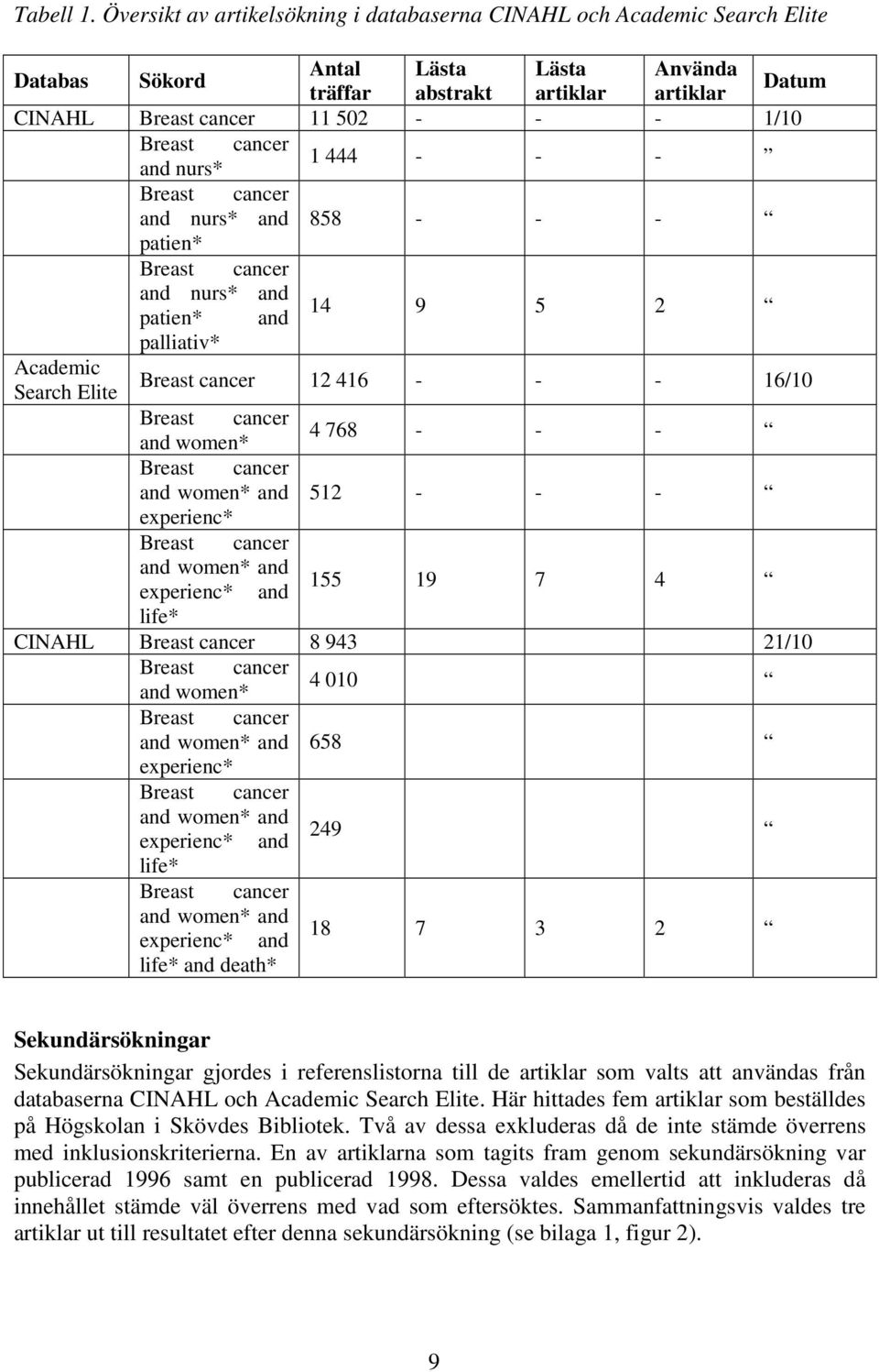 Breast cancer and nurs* 1 444 - - - Breast cancer and nurs* and 858 - - - patien* Breast cancer and nurs* and patien* and 14 9 5 2 palliativ* Academic Search Elite Breast cancer 12 416 - - - 16/10