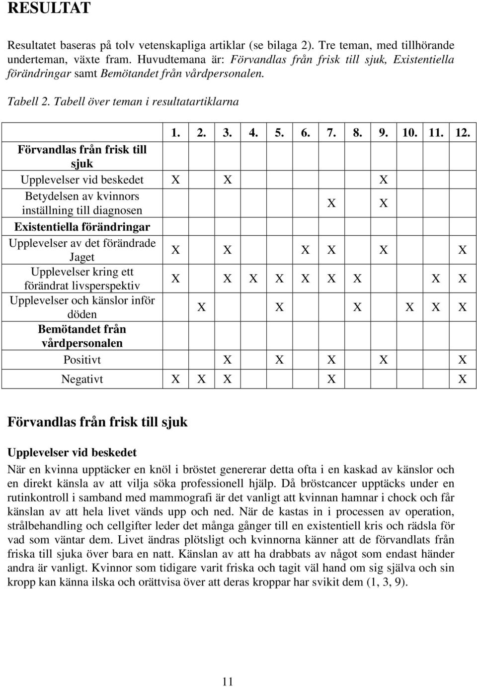 Förvandlas från frisk till sjuk Upplevelser vid beskedet X X X Betydelsen av kvinnors inställning till diagnosen X X Existentiella förändringar Upplevelser av det förändrade Jaget X X X X X X