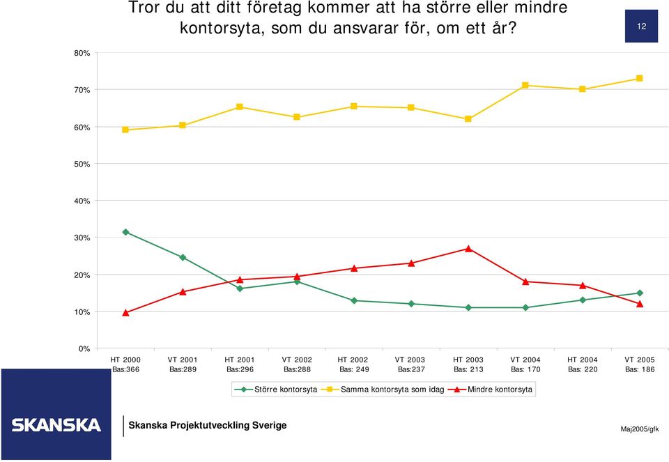 12 80% 70% 60% 50% 40% 30% 20% 0% HT 2000 Bas:366 VT 2001 Bas:289 HT 2001 Bas:296 VT