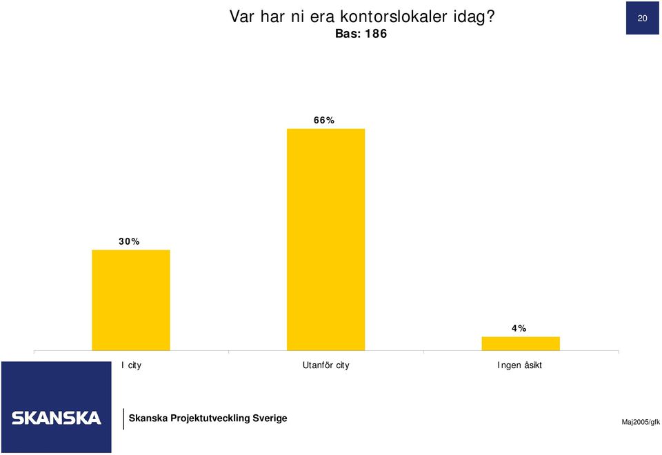 20 66% 30% 4% I city