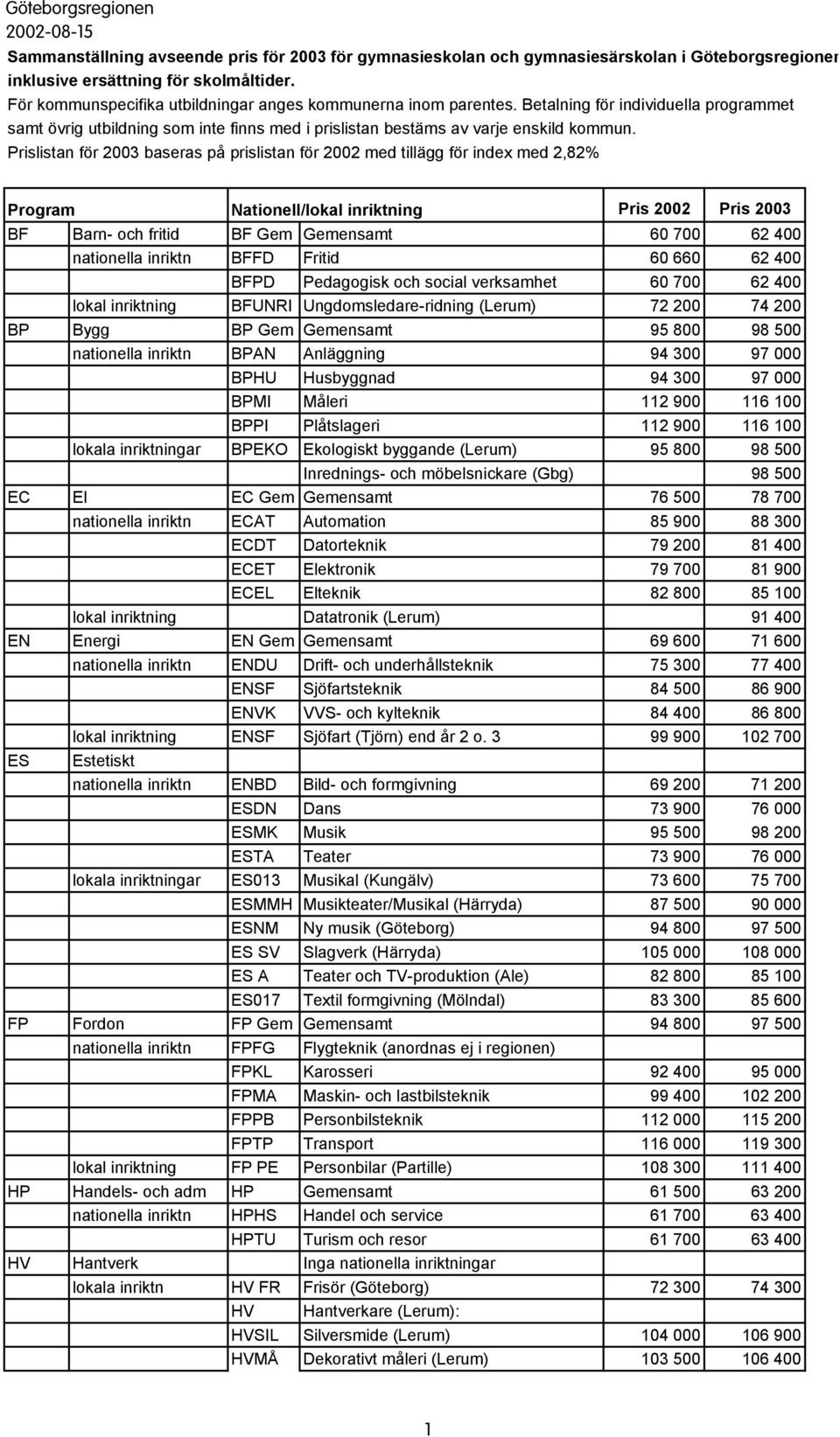 Prislistan för 2003 baseras på prislistan för 2002 med tillägg för index med 2,82% BF Barn- och fritid BF Gem Gemensamt 60 700 62 400 nationella inriktn BFFD Fritid 60 660 62 400 BFPD Pedagogisk och