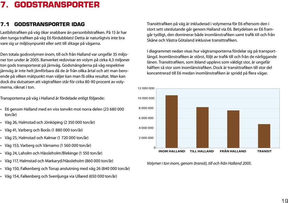 Banverket redovisar en volym på cirka 4,3 miljoner ton gods transporterat på järnväg.