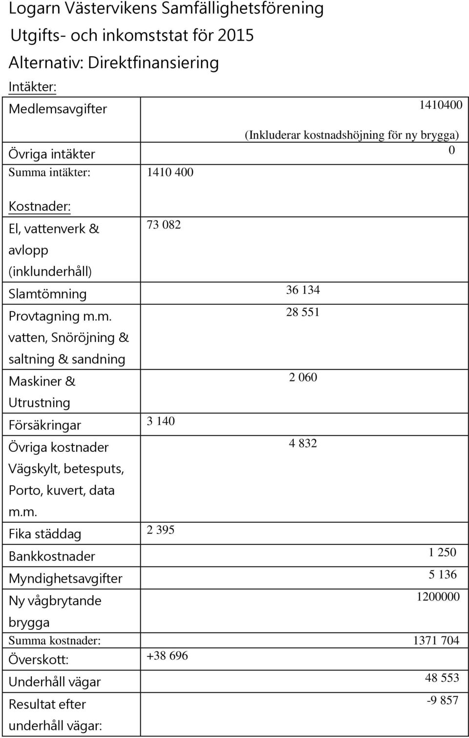 Summa intäkter: 1410 400 Provtagning Övriga