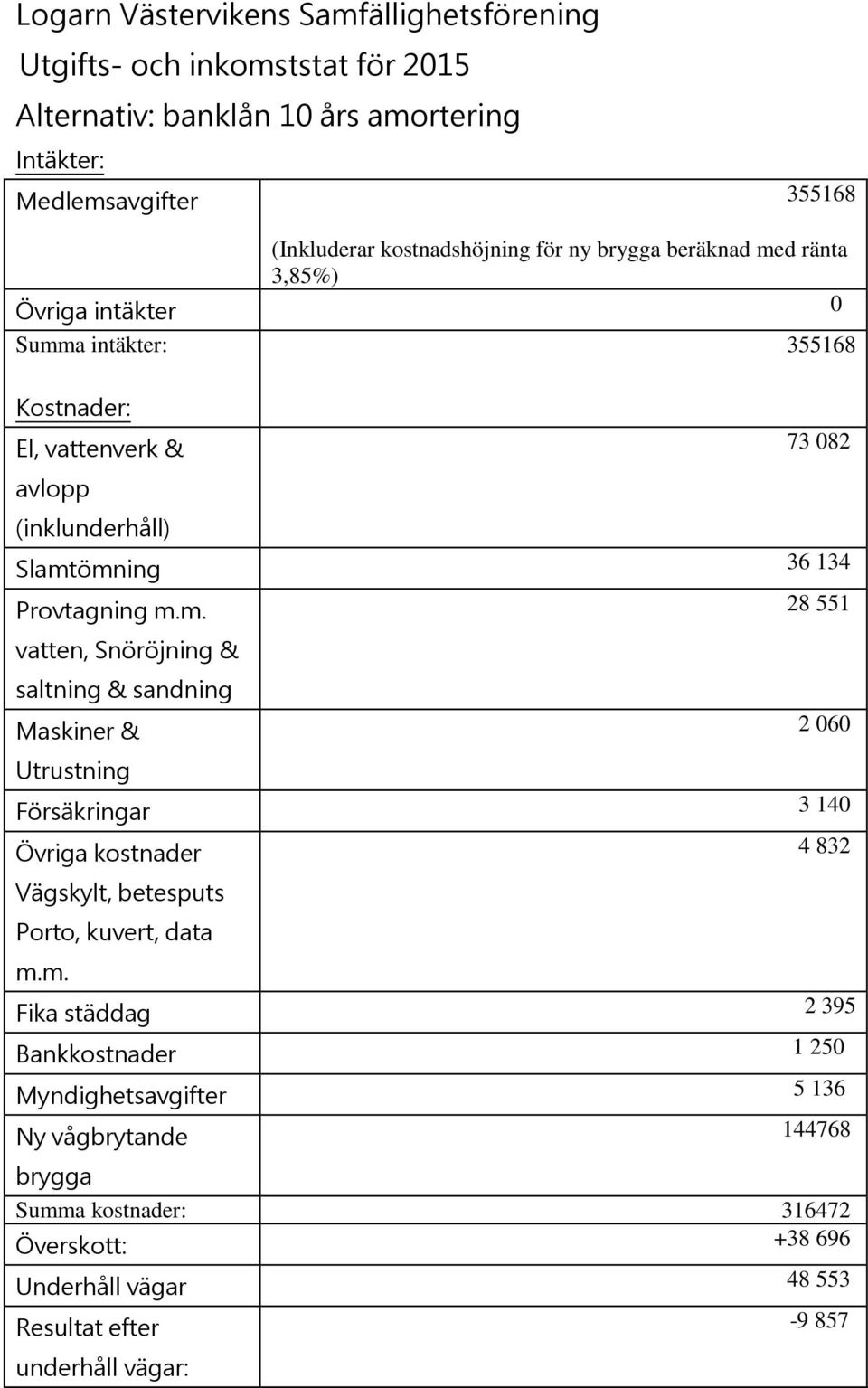 ränta 3,85%) Summa intäkter: 355168 Provtagning Övriga