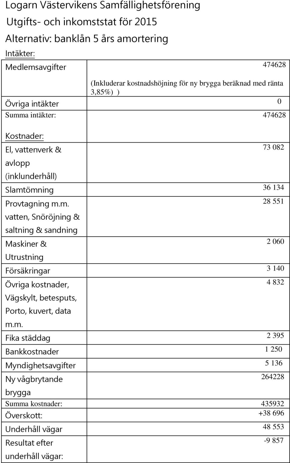 ränta 3,85%) ) Summa intäkter: 474628 Provtagning Övriga