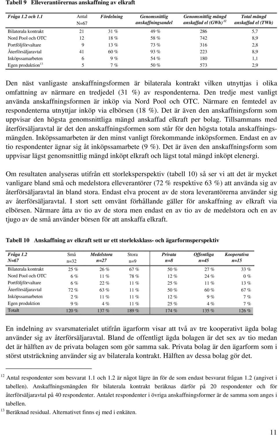 % 742 8,9 Portföljförvaltare 9 13 % 73 % 316 2,8 Återförsäljaravtal 41 60 % 93 % 223 8,9 Inköpssamarbeten 6 9 % 54 % 180 1,1 Egen produktion 13 5 7 % 50 % 573 2,9 Den näst vanligaste