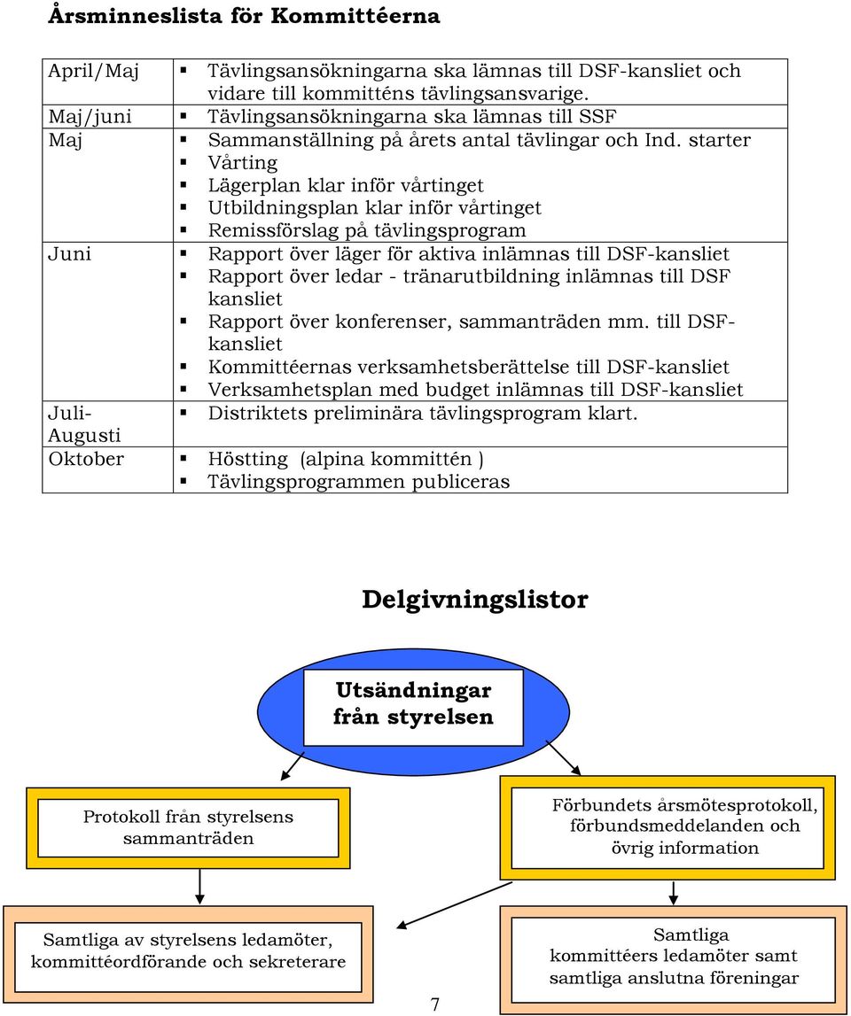 starter Vårting Lägerplan klar inför vårtinget Utbildningsplan klar inför vårtinget Remissförslag på tävlingsprogram Juni Rapport över läger för aktiva inlämnas till DSF-kansliet Rapport över ledar -