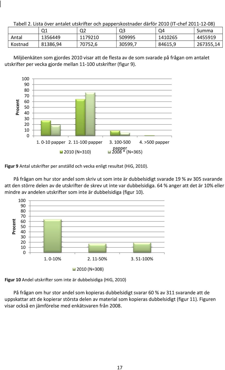 Miljöenkäten som gjordes 2010 visar att de flesta av de som svarade på frågan om antalet utskrifter per vecka gjorde mellan 11 100 utskrifter (figur 9). Procent 100 90 80 70 60 50 40 30 20 10 0 1.