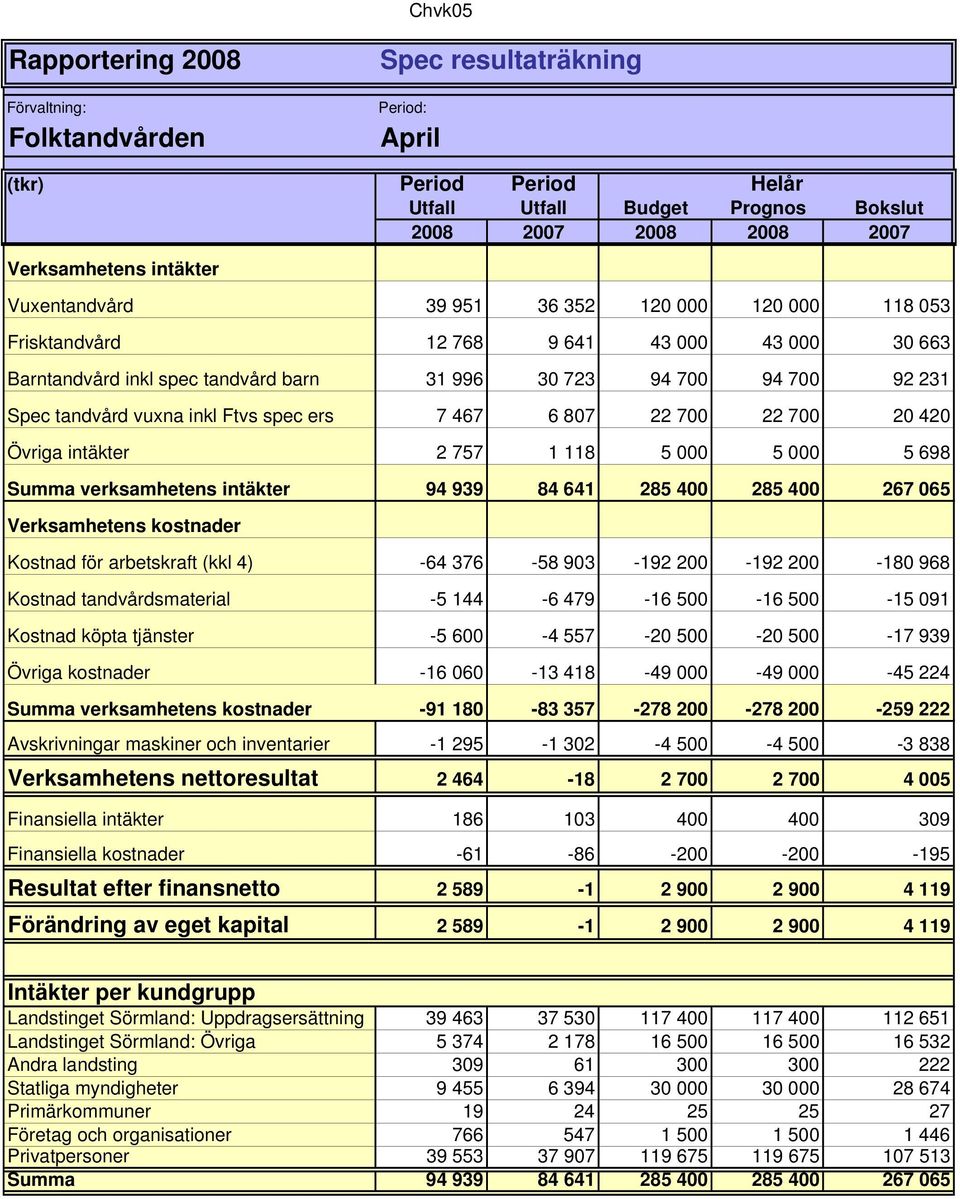 Ftvs spec ers 7 467 6 807 22 700 22 700 20 420 Övriga intäkter 2 757 1 118 5 000 5 000 5 698 Summa verksamhetens intäkter 94 939 84 641 285 400 285 400 267 065 Verksamhetens kostnader Kostnad för