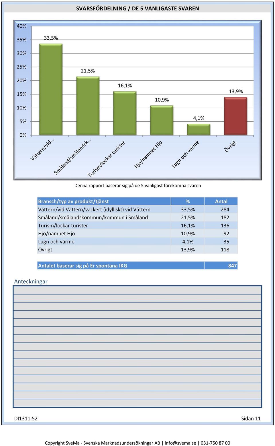 Småland/smålandskommun/kommun i Småland 21,5% 182 Turism/lockar turister 16,1% 136 Hjo/namnet Hjo 10,9% 92 Lugn och värme 4,1% 35 Övrigt