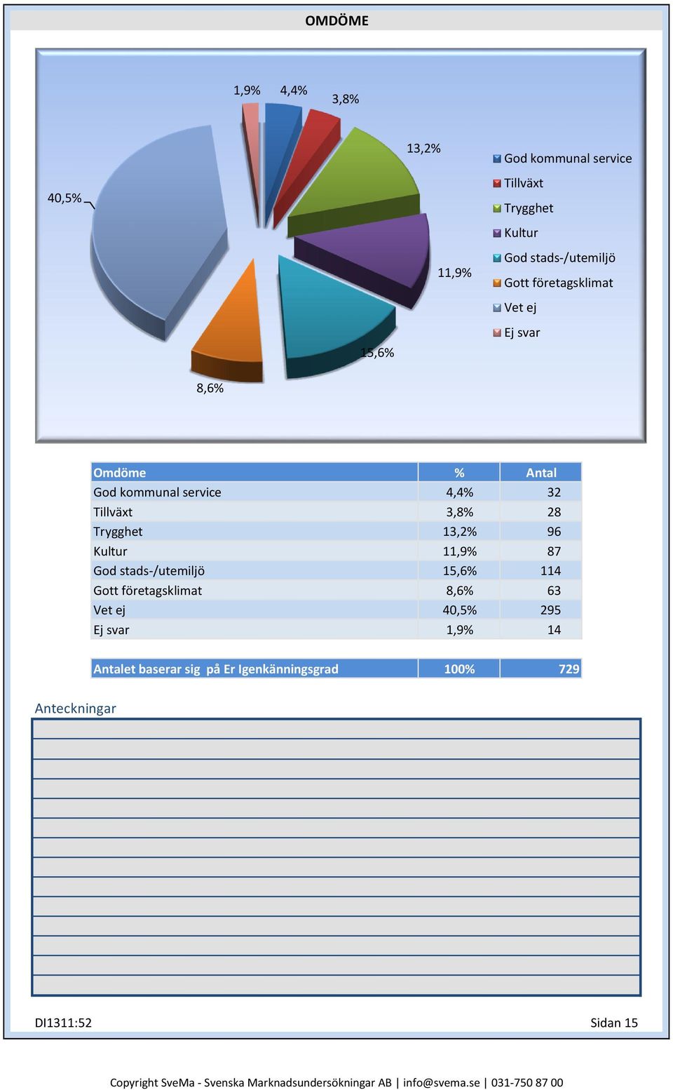 företagsklimat Vet ej Ej svar 4,4% 32 3,8% 28 13,2% 96 11,9% 87 15,6% 114 8,6% 63 40,5% 295 1,9% 14 Antalet baserar sig på