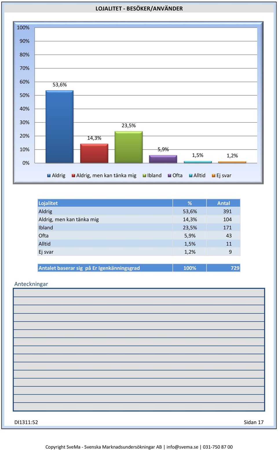 Alltid Ej svar 53,6% 391 14,3% 104 23,5% 171 5,9% 43 1,5% 11 1,2% 9 Antalet baserar sig på Er Igenkänningsgrad