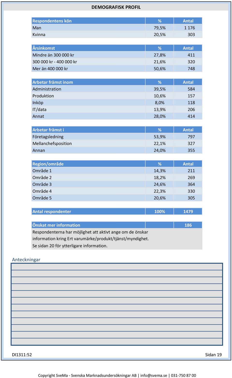 Område 1 Område 2 Område 3 Område 4 Område 5 14,3% 211 18,2% 269 24,6% 364 22,3% 330 20,6% 305 Antal respondenter 100% 1479 Önskat mer information Respondenterna har möjlighet att aktivt ange om de