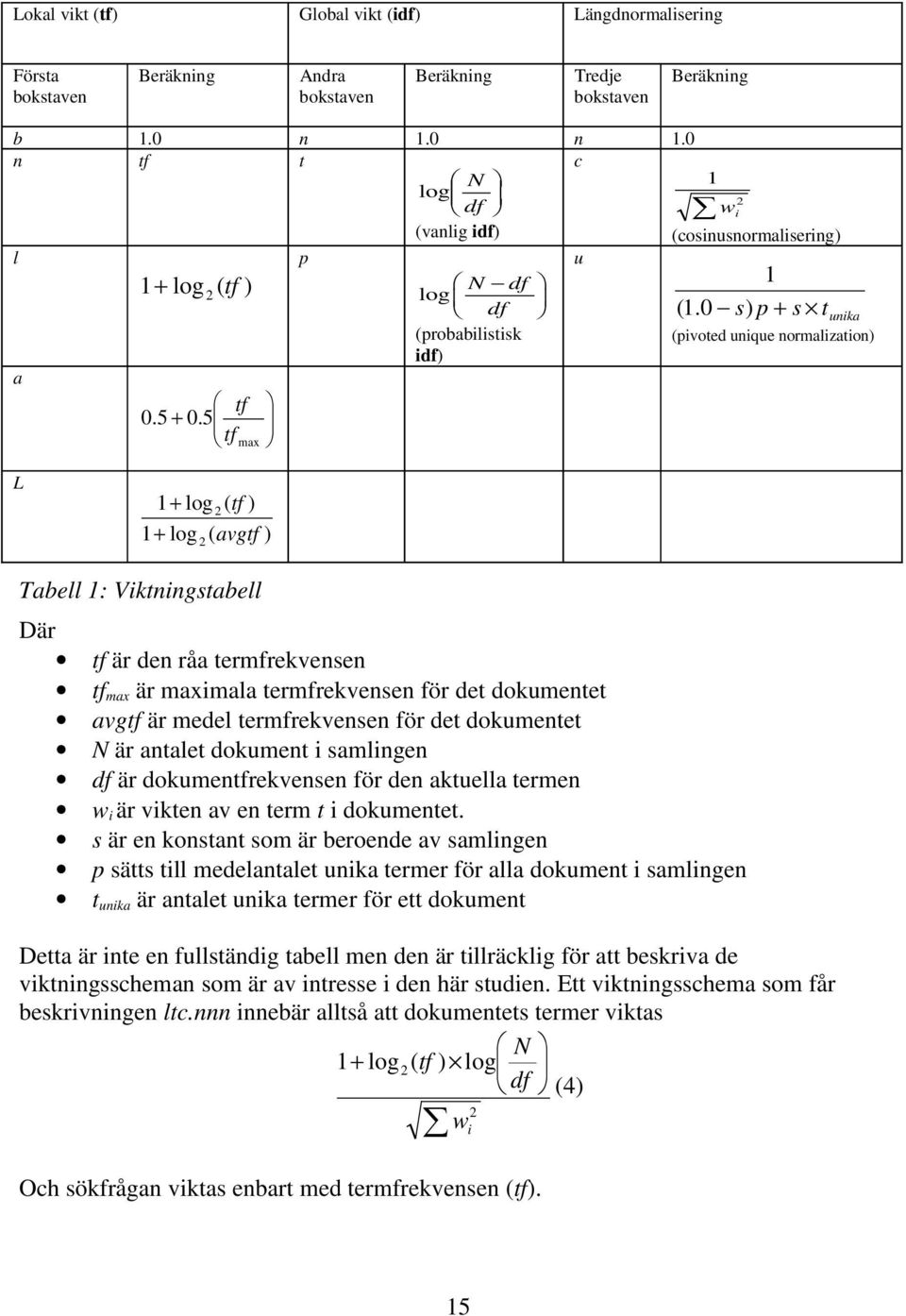 5 tf max L 1+ log 2 ( tf ) 1+ log ( avgtf ) 2 Tabell 1: Viktningstabell Där tf är den råa termfrekvensen tf max är maximala termfrekvensen för det dokumentet avgtf är medel termfrekvensen för det