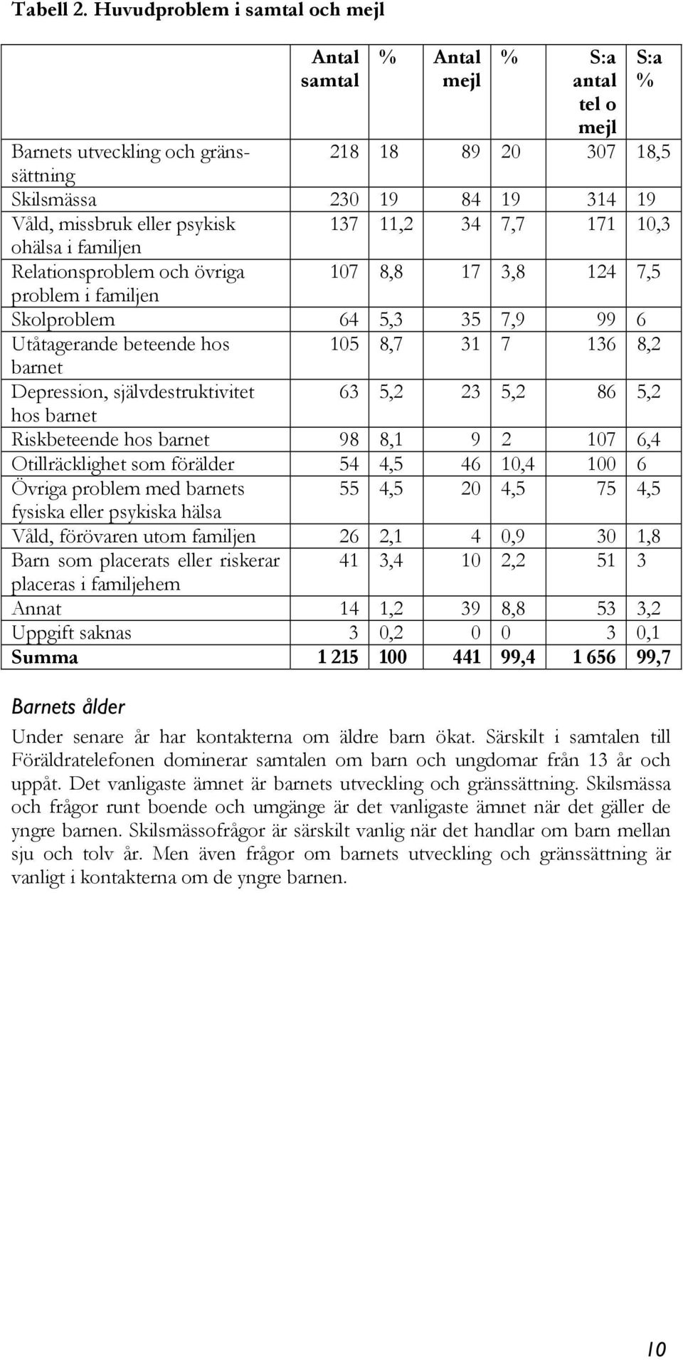 7,7 171 10,3 ohälsa i familjen Relationsproblem och övriga 107 8,8 17 3,8 124 7,5 problem i familjen Skolproblem 64 5,3 35 7,9 99 6 Utåtagerande beteende hos 105 8,7 31 7 136 8,2 barnet Depression,