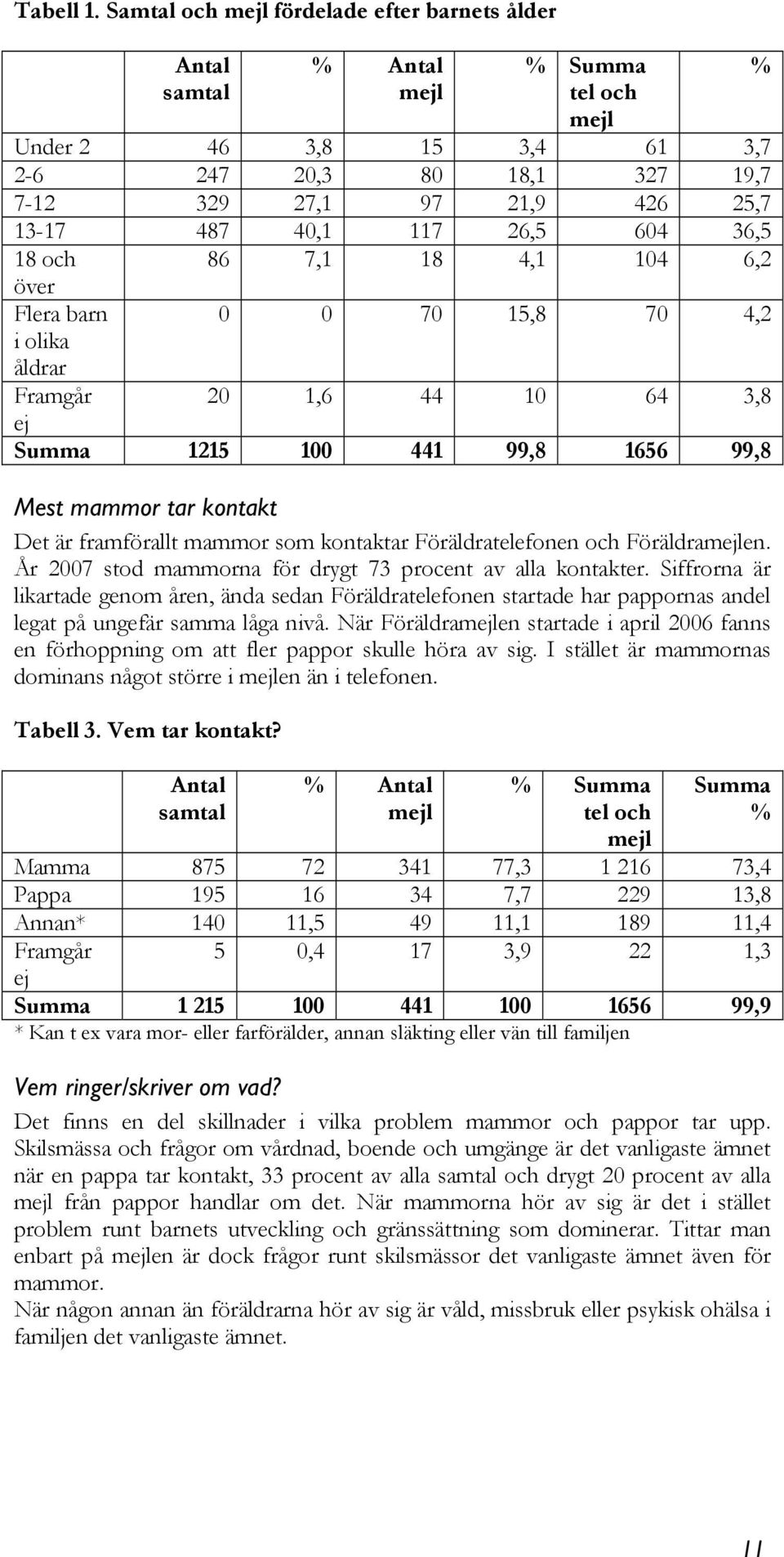 36,5 18 och över Flera barn i olika åldrar 86 7,1 18 4,1 104 6,2 0 0 70 15,8 70 4,2 Framgår 20 1,6 44 10 64 3,8 ej Summa 1215 100 441 99,8 1656 99,8 Mest mammor tar kontakt Det är framförallt mammor