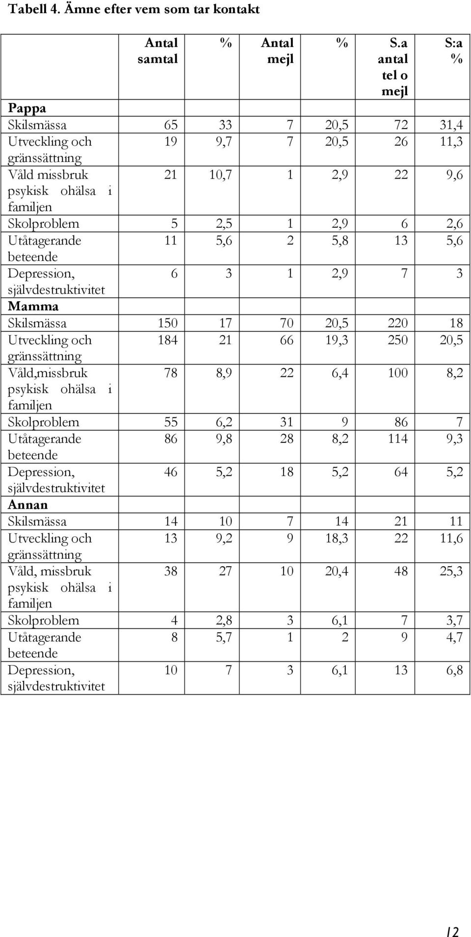 Utåtagerande 11 5,6 2 5,8 13 5,6 beteende Depression, 6 3 1 2,9 7 3 självdestruktivitet Mamma Skilsmässa 150 17 70 20,5 220 18 Utveckling och 184 21 66 19,3 250 20,5 gränssättning Våld,missbruk