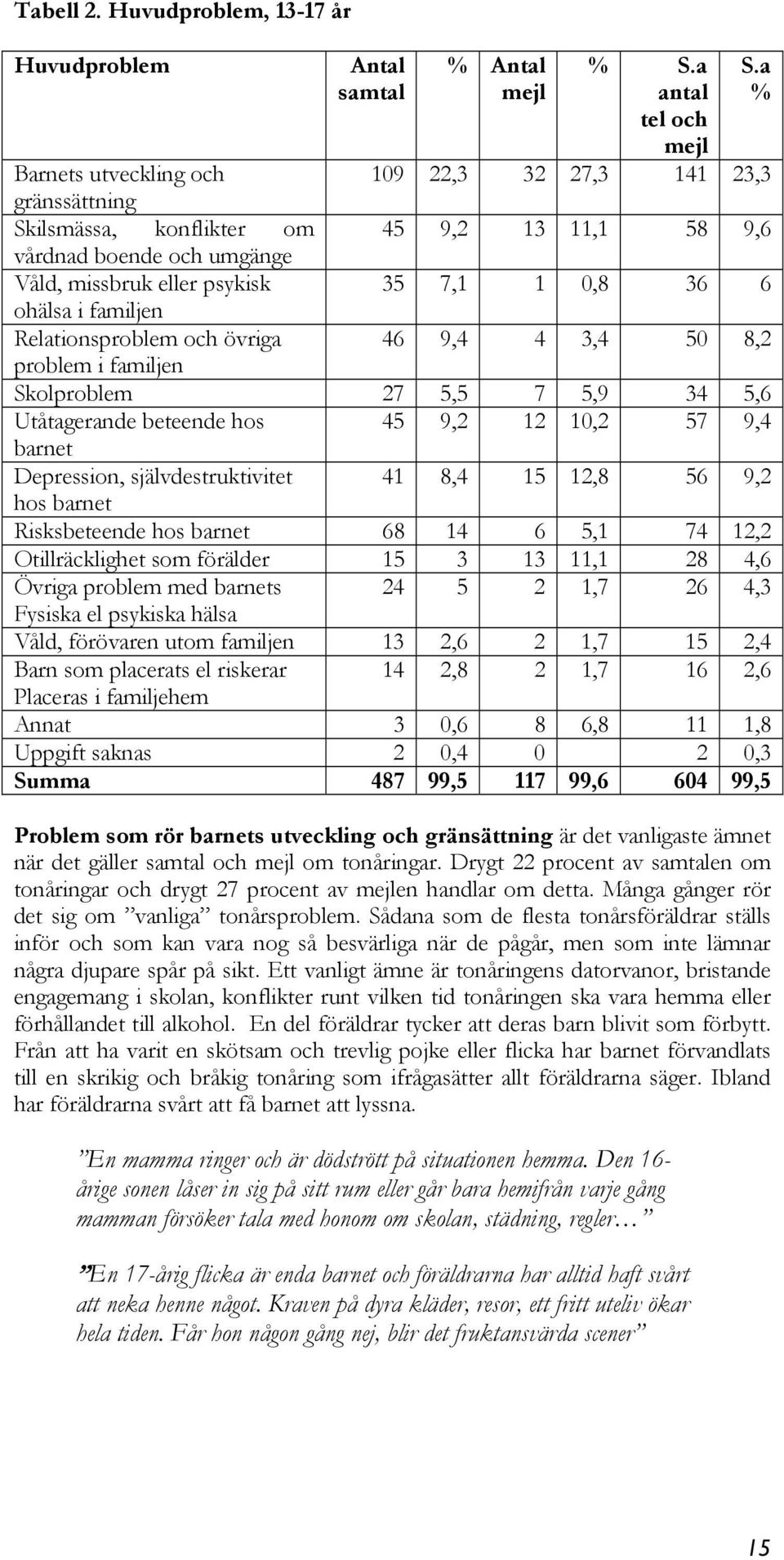 6 ohälsa i familjen Relationsproblem och övriga 46 9,4 4 3,4 50 8,2 problem i familjen Skolproblem 27 5,5 7 5,9 34 5,6 Utåtagerande beteende hos 45 9,2 12 10,2 57 9,4 barnet Depression,