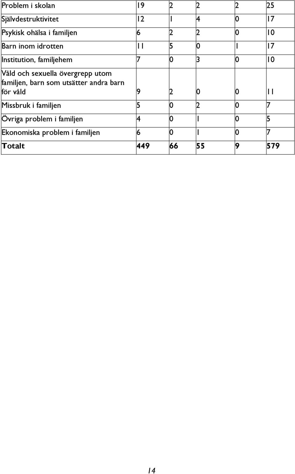utom familjen, barn som utsätter andra barn för våld 9 2 0 0 11 Missbruk i familjen 5 0 2 0 7