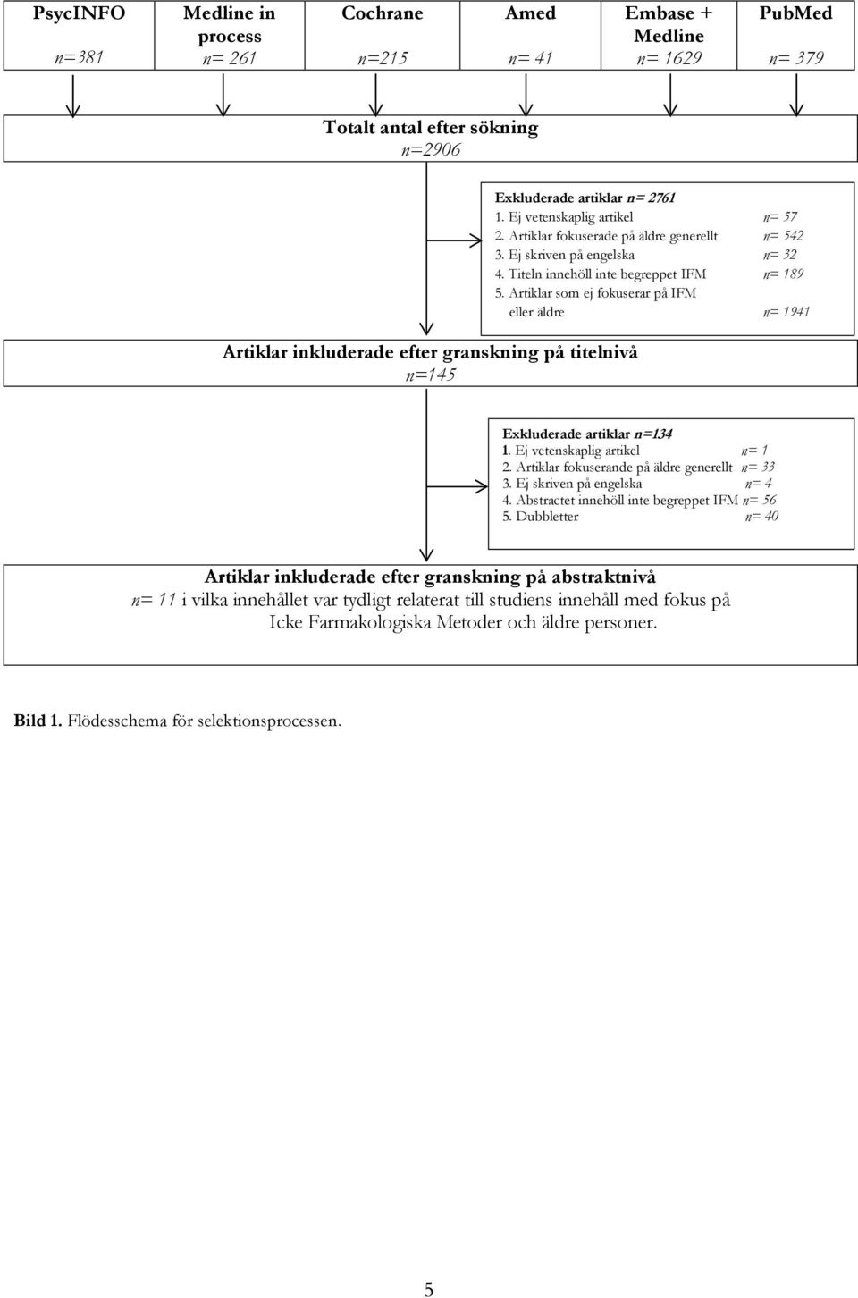 Artiklar som ej fokuserar på IFM eller äldre n= 1941 Exkluderade artiklar n=134 1. Ej vetenskaplig artikel n= 1 2. Artiklar fokuserande på äldre generellt n= 33 3. Ej skriven på engelska n= 4 4.