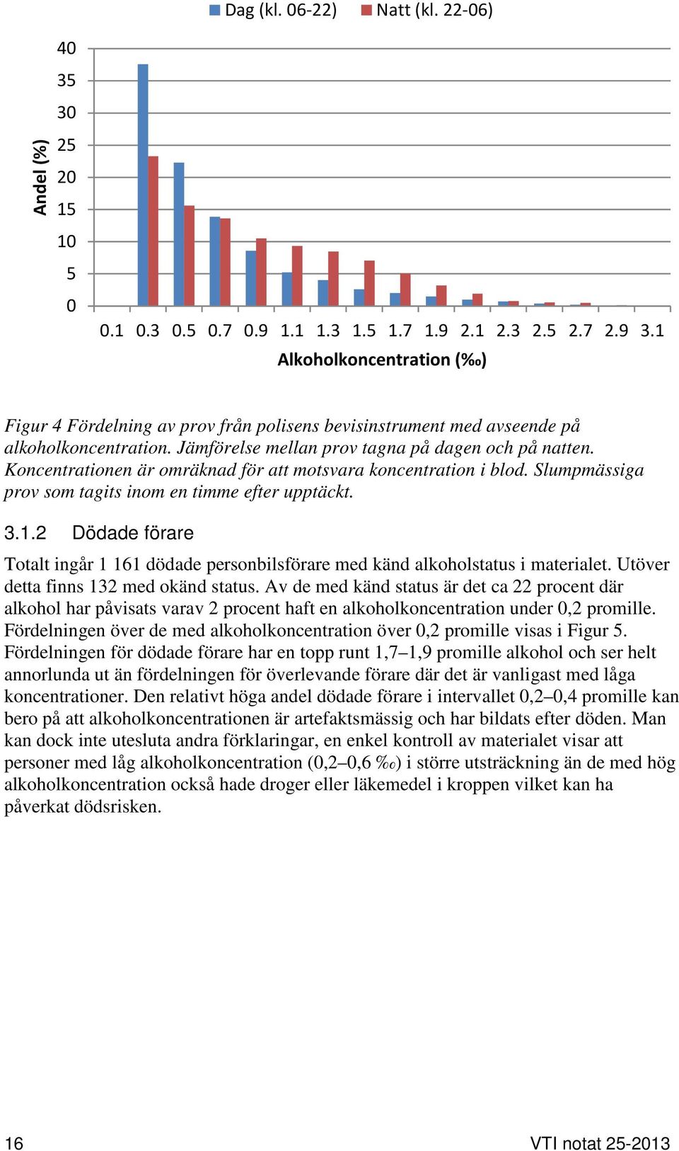 Koncentrationen är omräknad för att motsvara koncentration i blod. Slumpmässiga prov som tagits inom en timme efter upptäckt. 3.1.