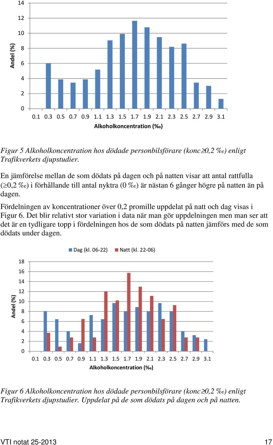 En jämförelse mellan de som dödats på dagen och på natten visar att antal rattfulla ( 0,2 ) i förhållande till antal nyktra (0 ) är nästan 6 gånger högre på natten än på dagen.