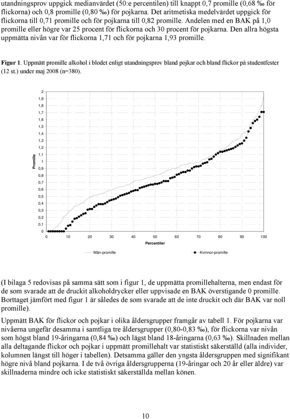 Andelen med en BAK på 1,0 promille eller högre var 25 procent för flickorna och 30 procent för pojkarna. Den allra högsta uppmätta nivån var för flickorna 1,71 och för pojkarna 1,93 promille. Figur 1.