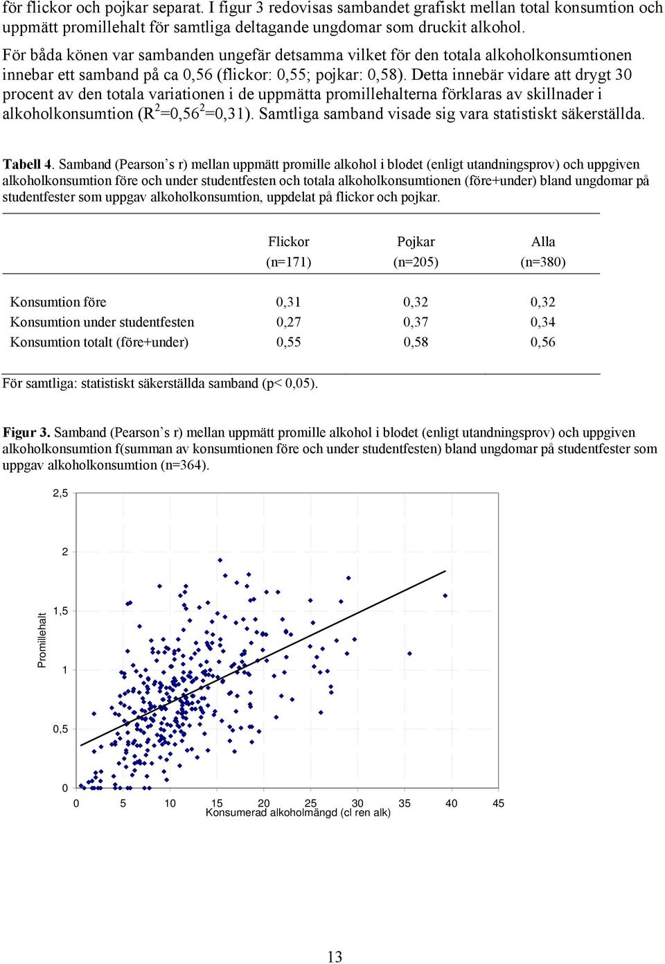 Detta innebär vidare att drygt 30 procent av den totala variationen i de uppmätta promillehalterna förklaras av skillnader i alkoholkonsumtion (R 2 =0,56 2 =0,31).