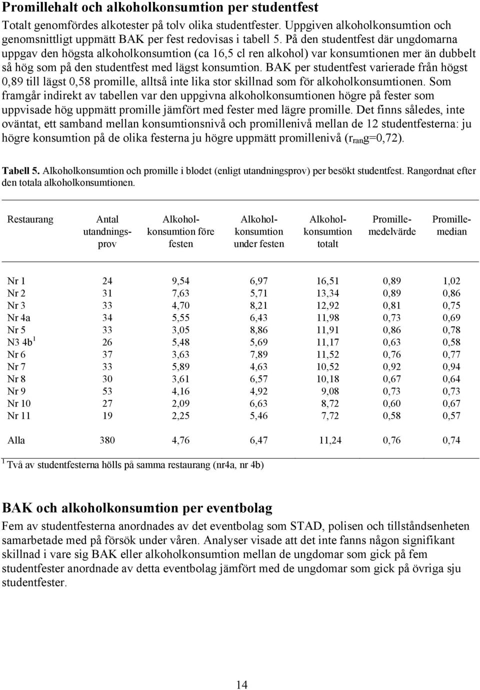 BAK per studentfest varierade från högst 0,89 till lägst 0,58 promille, alltså inte lika stor skillnad som för alkoholkonsumtionen.