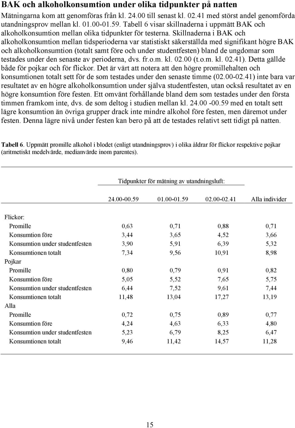 Skillnaderna i BAK och alkoholkonsumtion mellan tidsperioderna var statistiskt säkerställda med signifikant högre BAK och alkoholkonsumtion (totalt samt före och under studentfesten) bland de