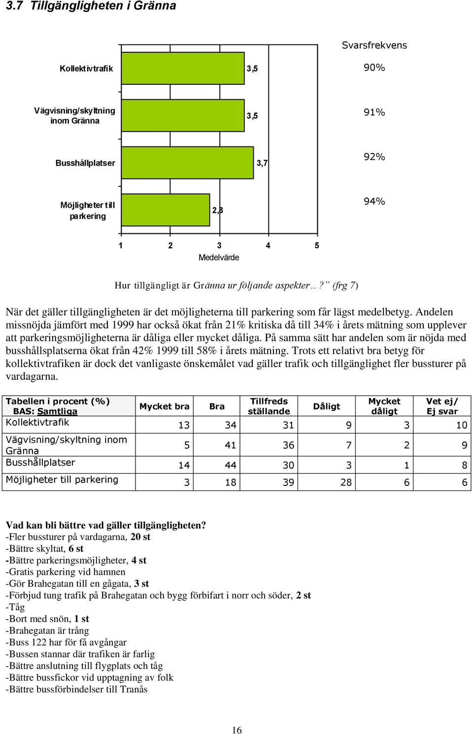 Andelen missnöjda jämfört med 1999 har också ökat från 21% kritiska då till 34% i årets mätning som upplever att parkeringsmöjligheterna är dåliga eller mycket dåliga.