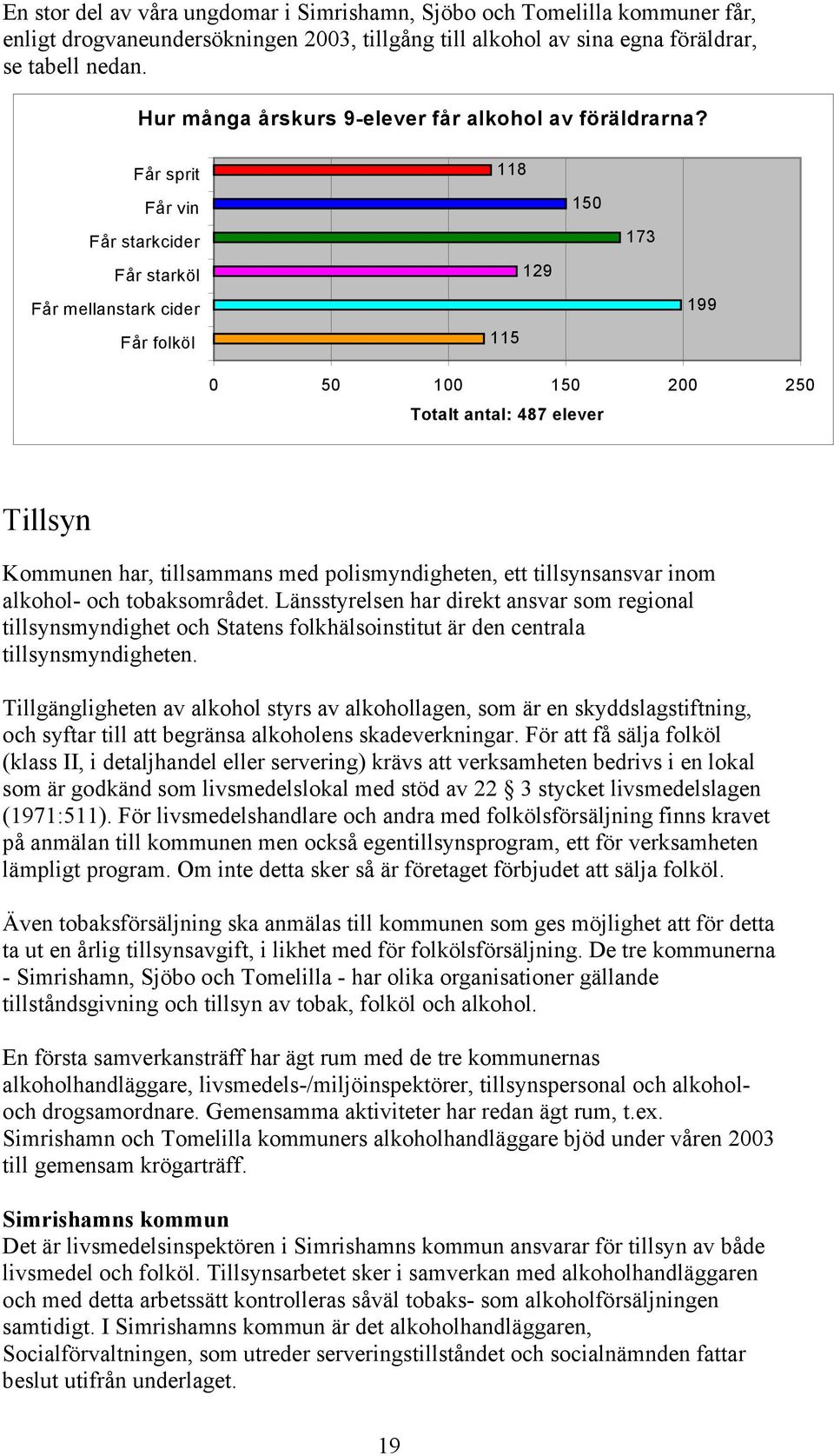 Får sprit Får vin Får starkcider Får starköl Får mellanstark cider Får folköl 118 115 129 150 173 199 0 50 100 150 200 250 Totalt antal: 487 elever Tillsyn Kommunen har, tillsammans med