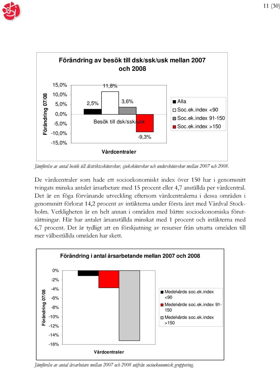 De vårdcentraler som hade ett socioekonomiskt index över 150 har i genomsnitt tvingats minska antalet årsarbetare med 15 procent eller 4,7 anställda per vårdcentral.