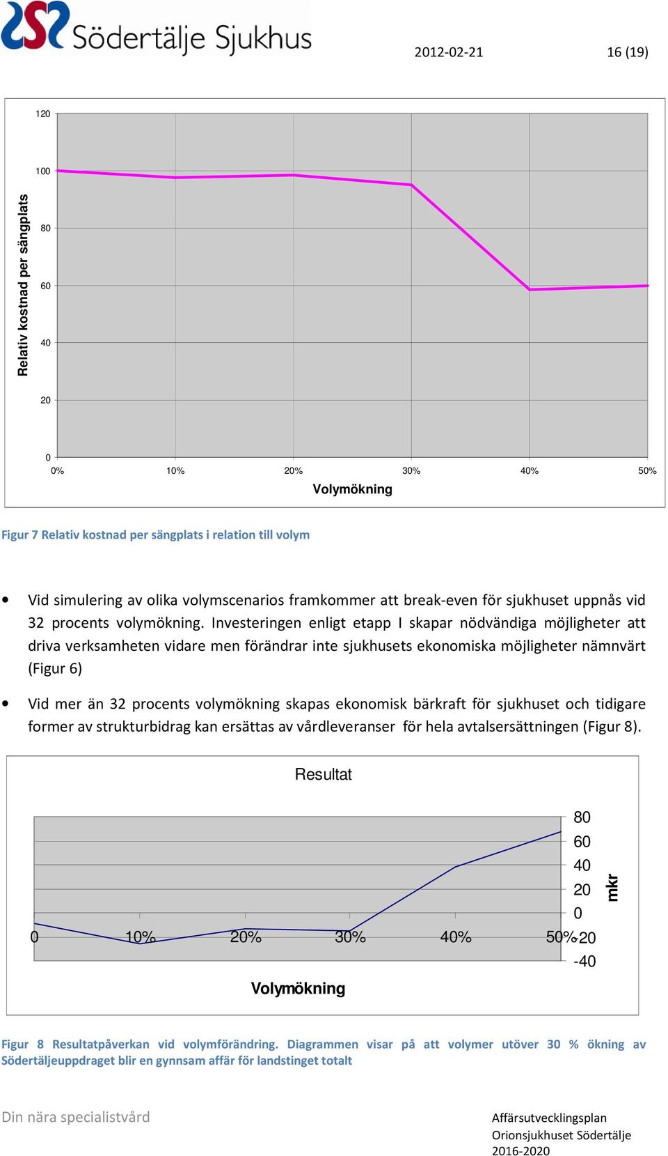 Investeringen enligt etapp I skapar nödvändiga möjligheter att driva verksamheten vidare men förändrar inte sjukhusets ekonomiska möjligheter nämnvärt (Figur 6) Vid mer än 32 procents volymökning